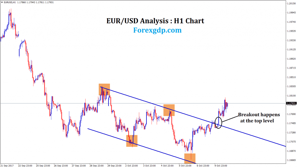 EURUSD breakout at the top level of the new trend line