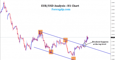 EURUSD breakout at the top level of the new trend line