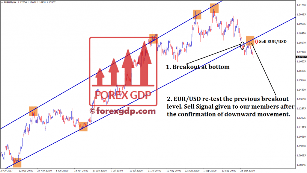 EURUSD strong trend line level break and retested it