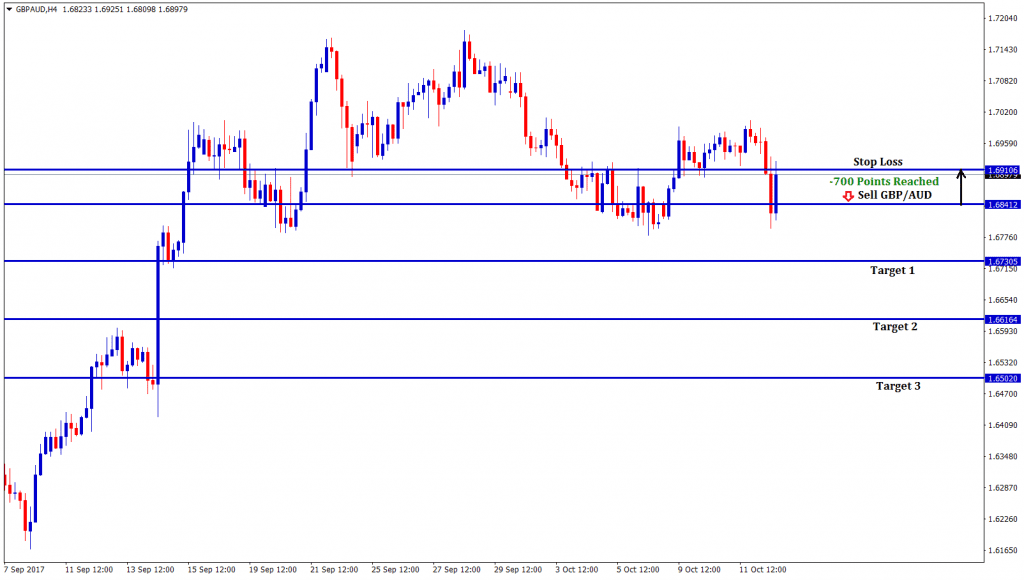 honest forex signals at 70 pips Stop loss price