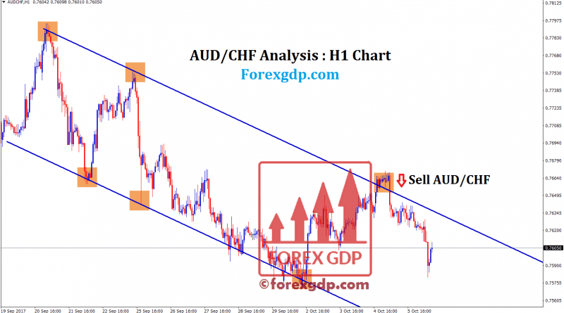 Selling in downtrend at lower highs is profitable on audchf