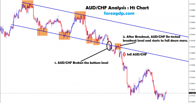 audchf trend line broken and retested for big sell trade