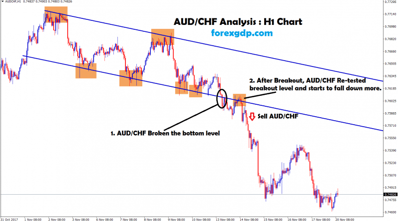 audchf trend line broken and retested for big sell trade