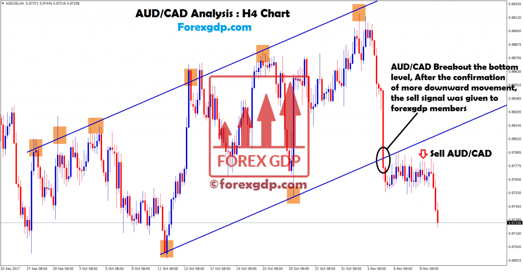 Sell forex trade after breakout in audcad