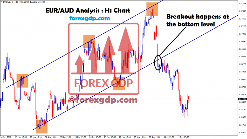 breakout happens at the bottom level and moving down in eur aud