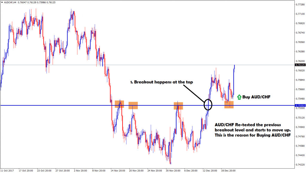 aud chf broken and re-tested the level