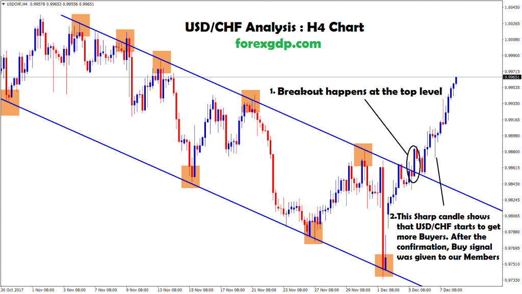 usd chf broken the trend and moving up