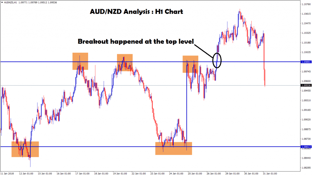 aud nzd breakout happened at the top level