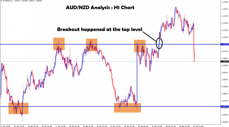 aud nzd breakout happened at the top level
