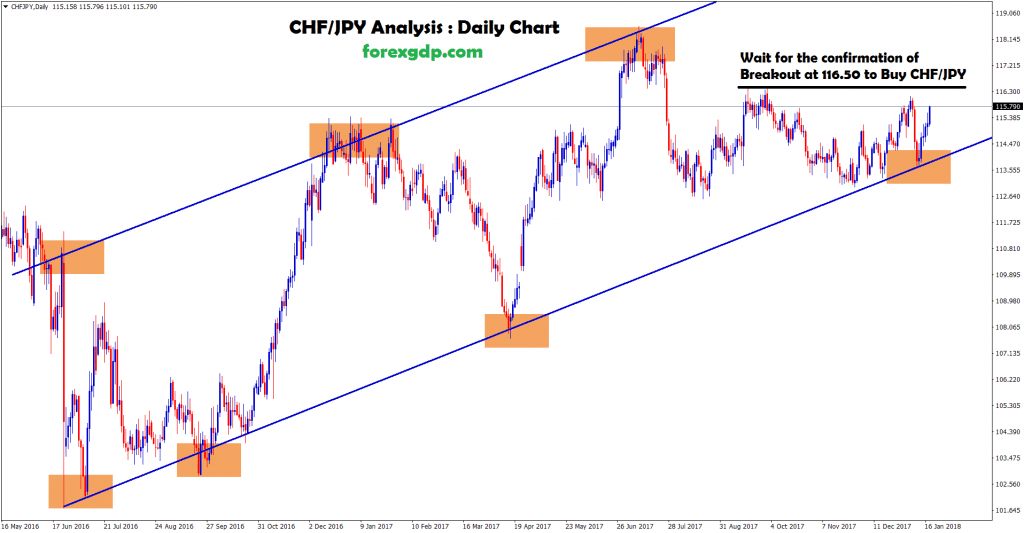 chf jpy daily chart waiting for the confirmation of breakout