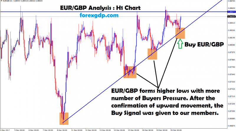 eur gbp forms higher lows in H1 time frame