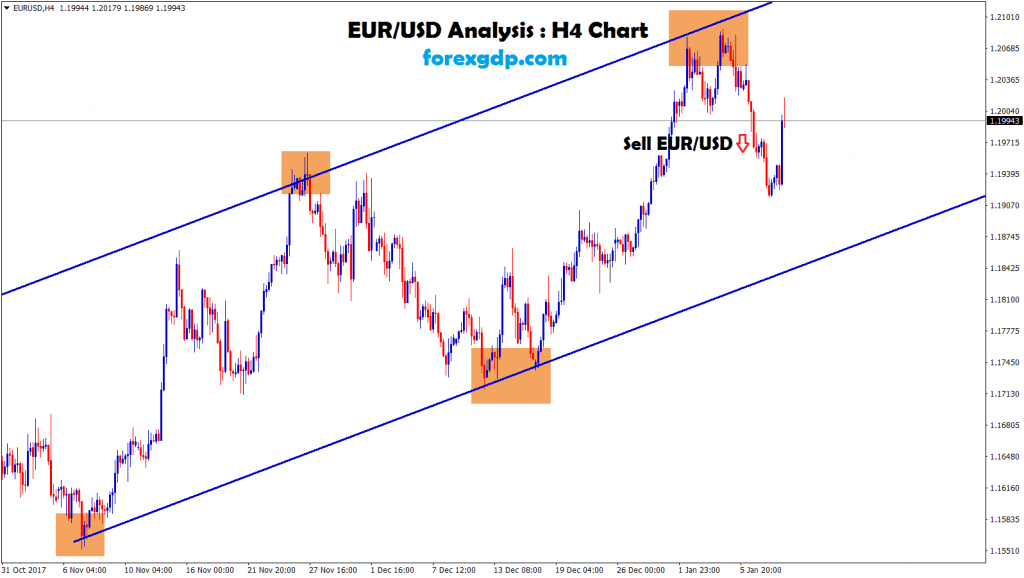 after confirmation of downward movements sell signal given in eur usd