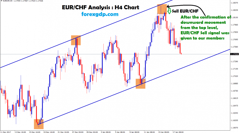 eur/chf starts to move in downward movement from the top level