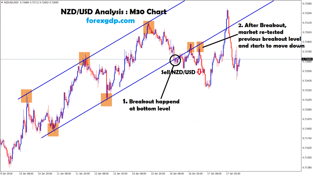 nzd usd starts to move down after re-testing the breakout level