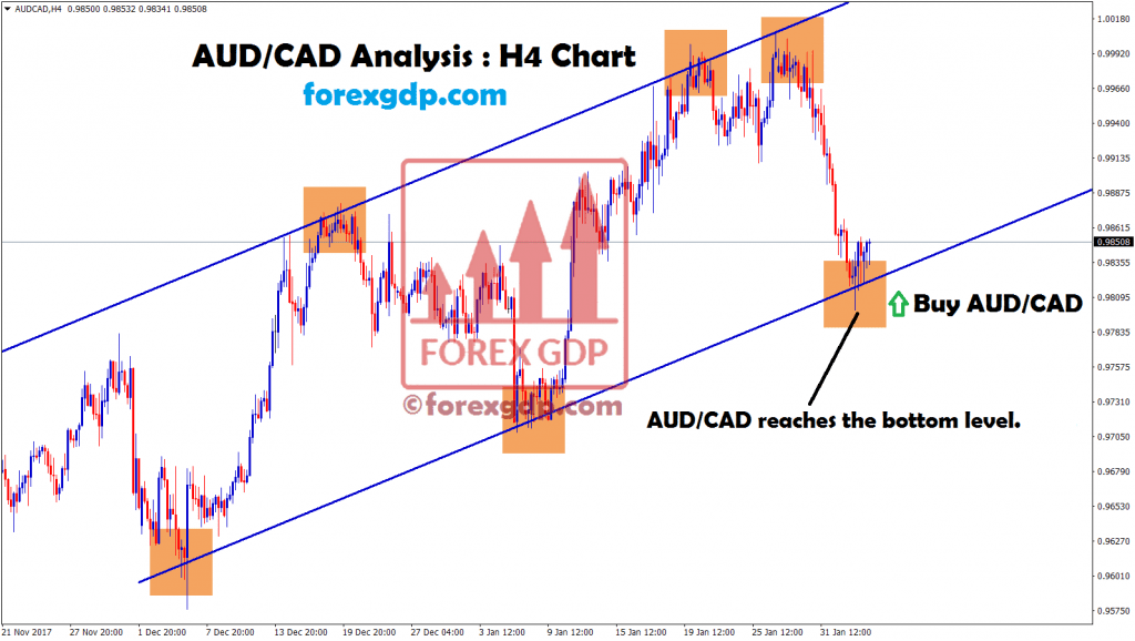 aud cad reached bottom level so buy signal given