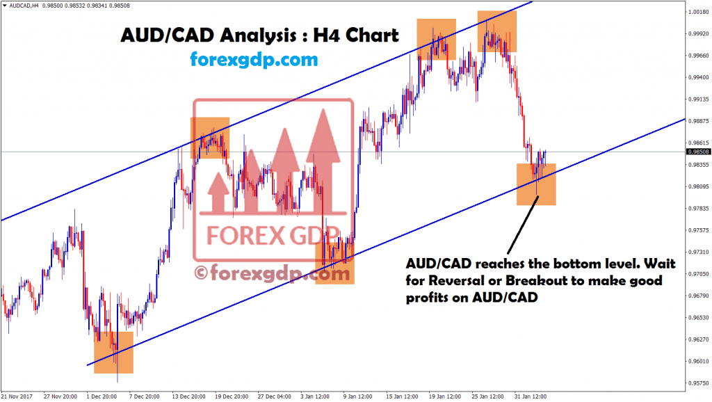 aud cad reaches the bottom level waiting for breakout or reversal