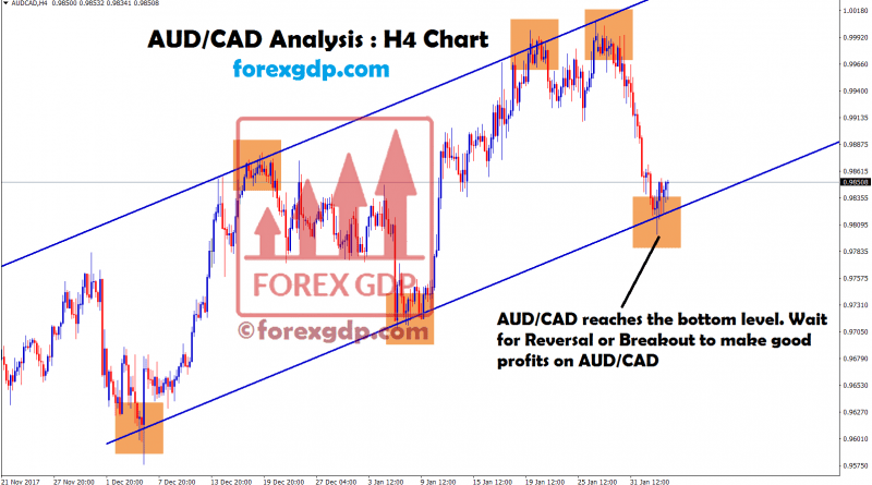 aud cad reaches the bottom level waiting for breakout or reversal