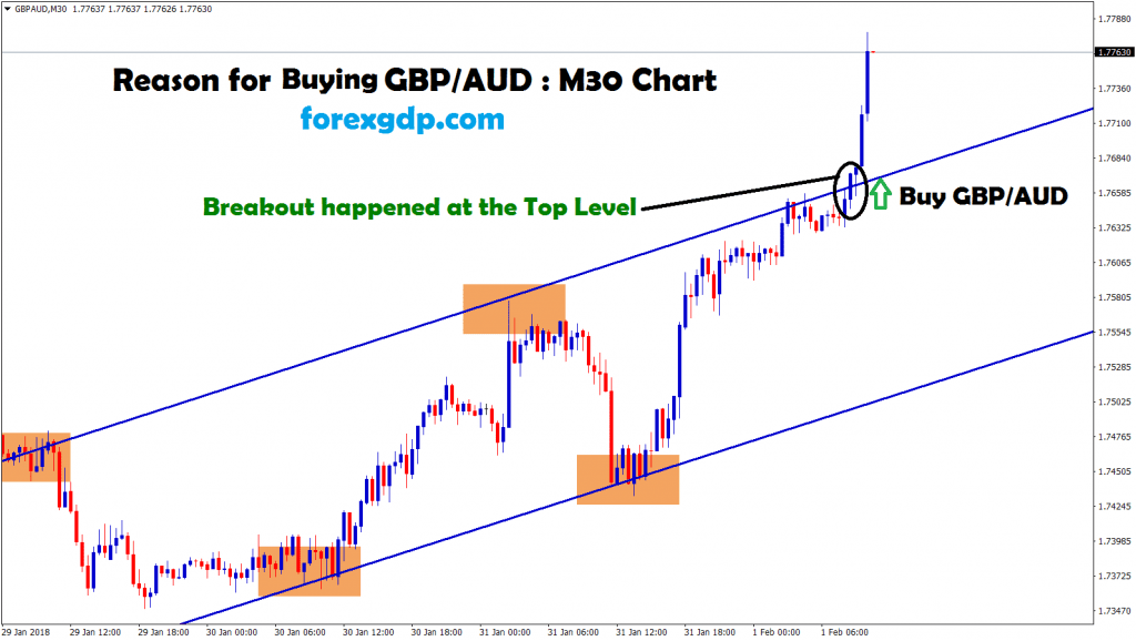 gbp aud broken the top zone in 30 minutes chart