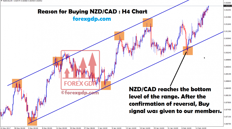 nzd cad moving between the ranges in h4 chart