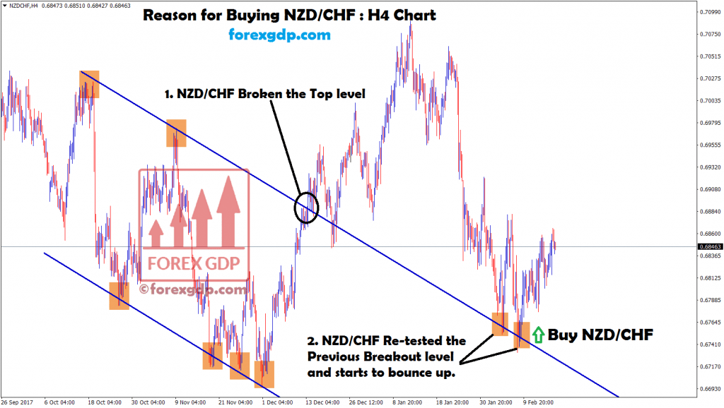 nzd chf bounce up after re-tested the breakout level