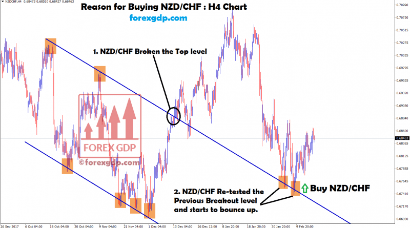 nzd chf bounce up after re-tested the breakout level