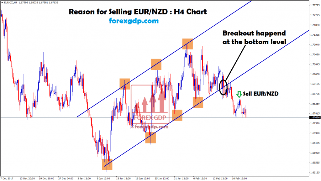 breakout happened at the bottom of the uptrend in eur nzd