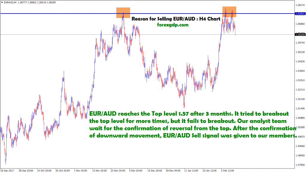 eur aud tried to breakout the top level more times,but it fails