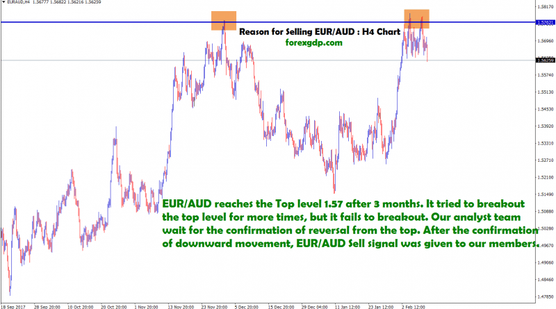eur aud tried to breakout the top level more times,but it fails