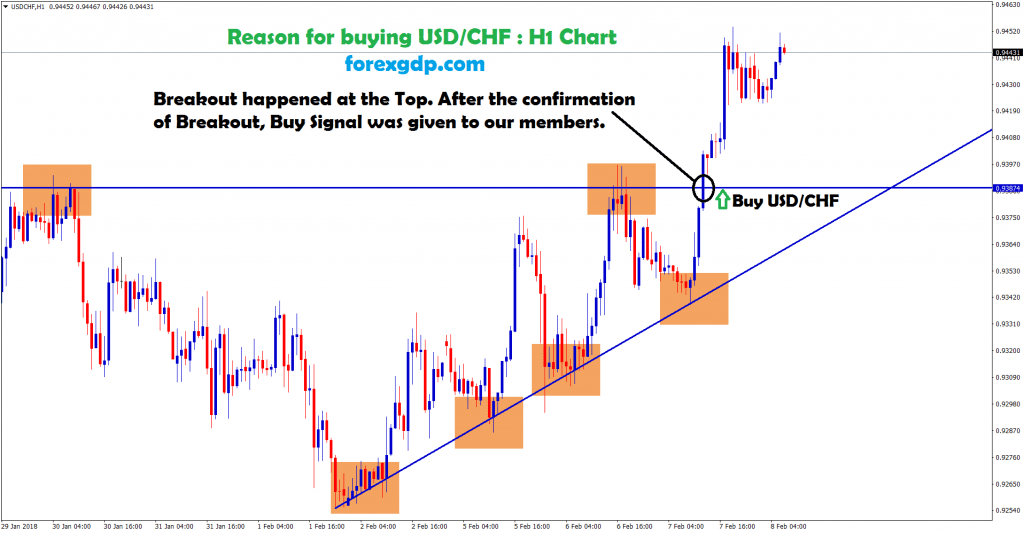 breakout happened in usd chf at the top zone