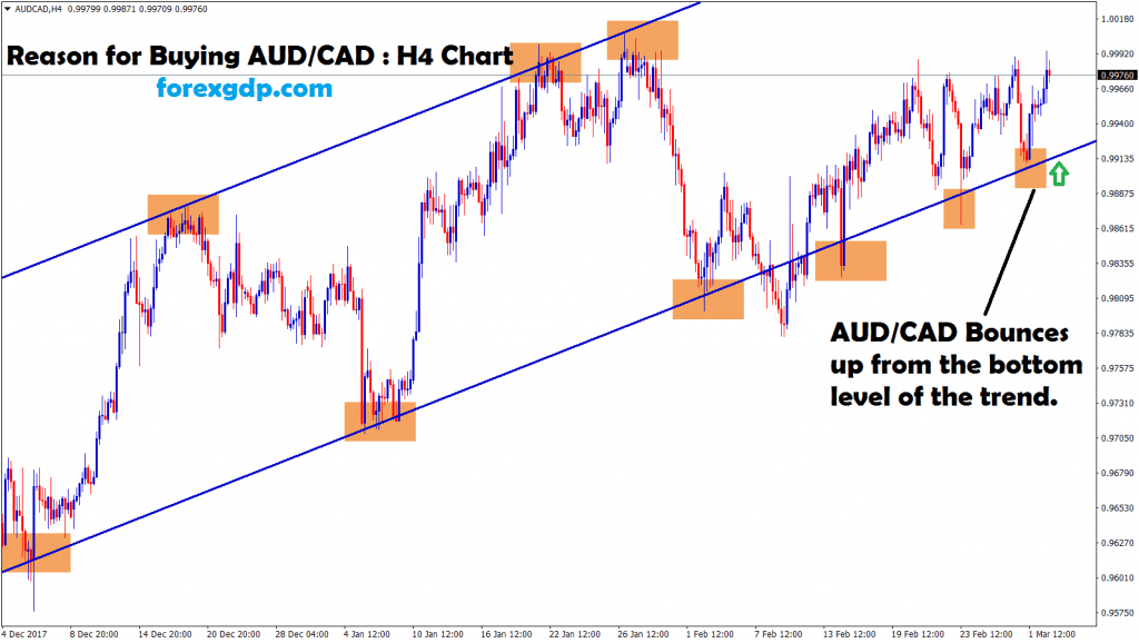 aud cad bounce up from the bottom level of the trend