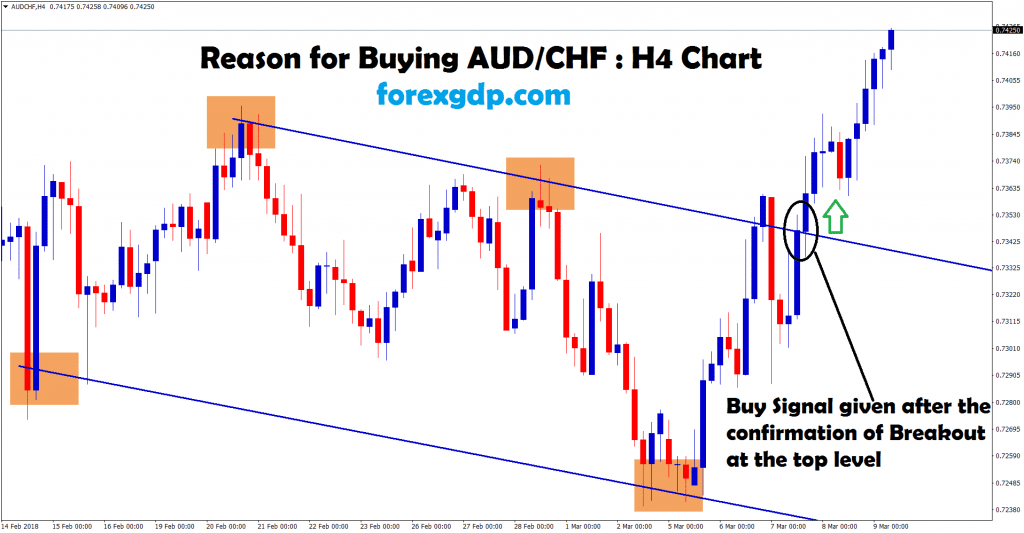 buy signal given after the confirmation of breakout in aud chf