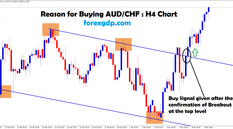 buy signal given after the confirmation of breakout in aud chf