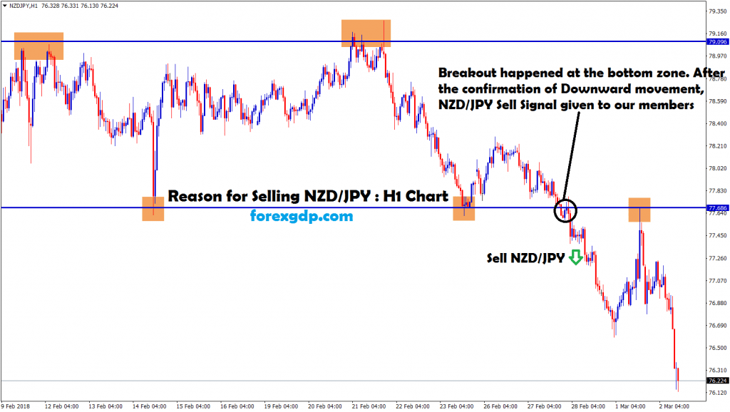 nzd jpy broken the bottom zone and moving down