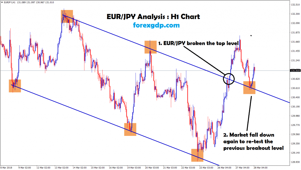 market fall down and re-tested the breakout level ion eur jpy