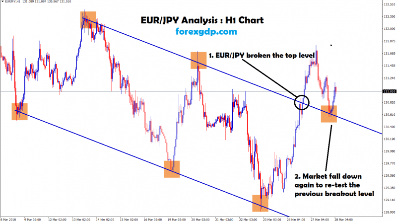 market fall down and re-tested the breakout level ion eur jpy