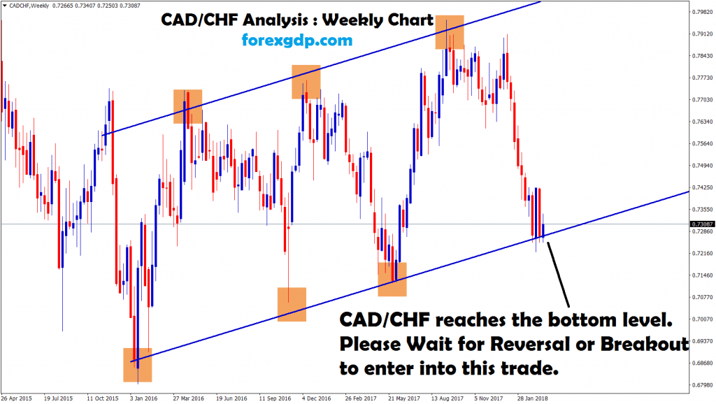 cadchf reached the bottom level waiting for breakout or reversal