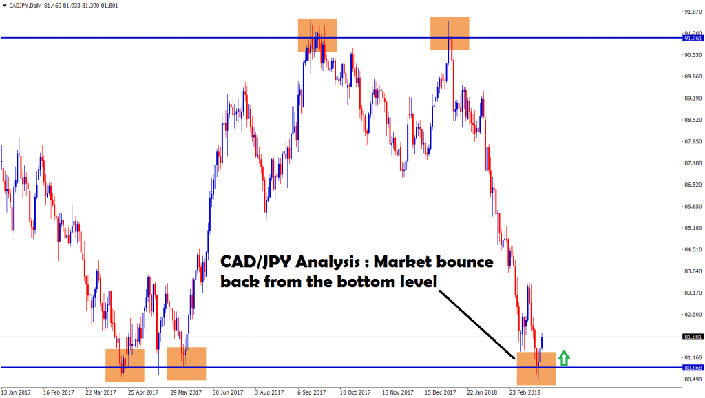 cadjpy bounce back from the bottom level