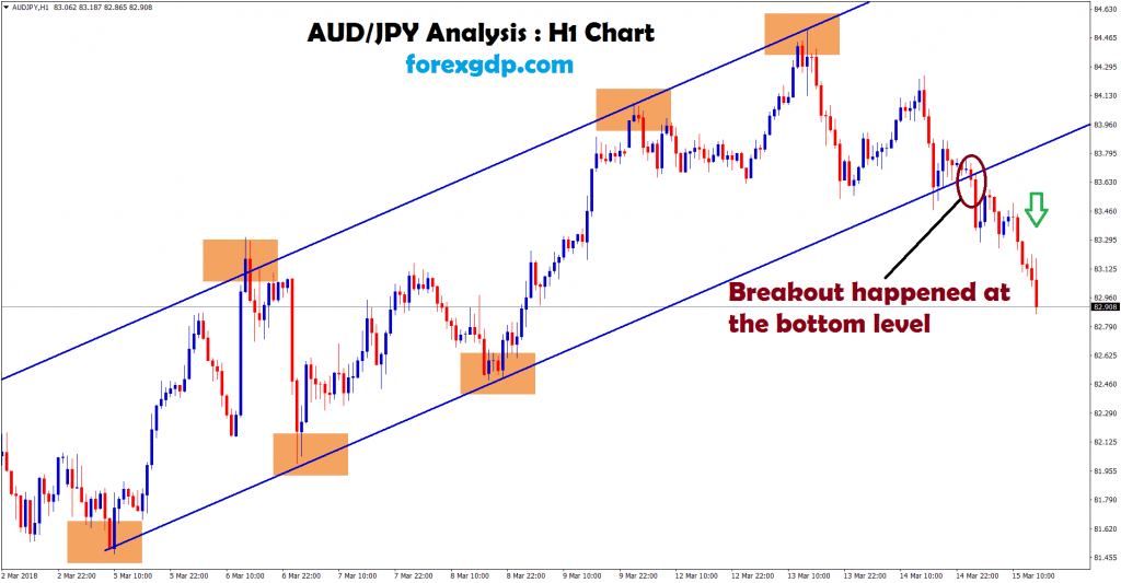 audjpy broken the uptrend channel and moving down