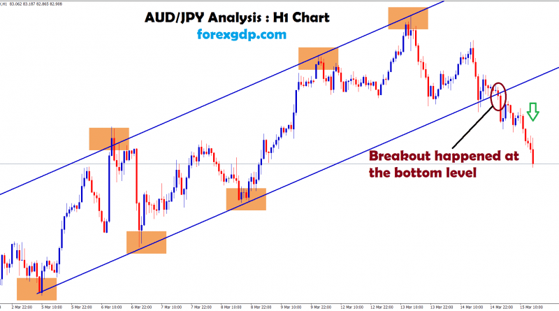 audjpy broken the uptrend channel and moving down