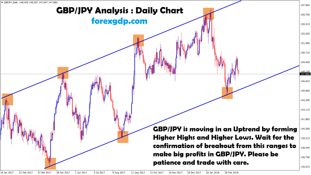 gbpjpy forms higher highs and higher lows