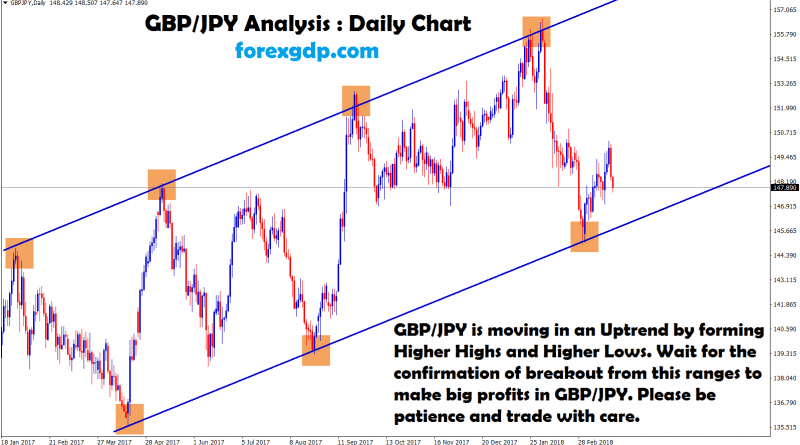 gbpjpy forms higher highs and higher lows