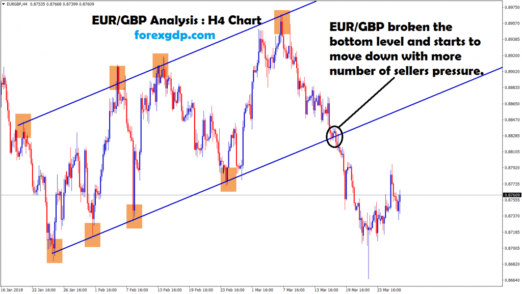 eur gbp starts to move down after broken the bottom level