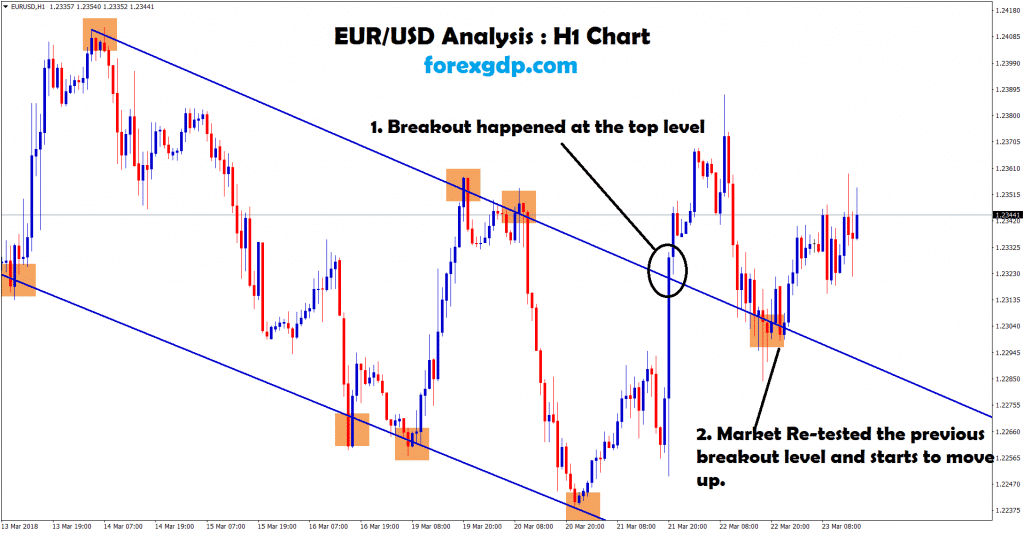 eur usd starts to move up in H1 chart