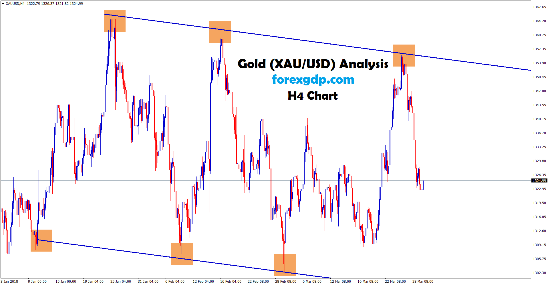 H4 chart gold moving between the ranges