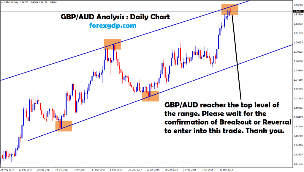 gbp aud reached the top waiting for reversal or breakout