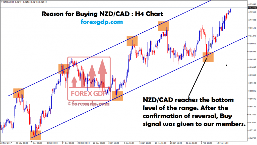 nzd cad moving in an uptrend in h4 chart