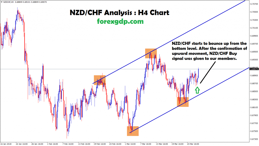 nzd chf starts to bounce up from the bottom level