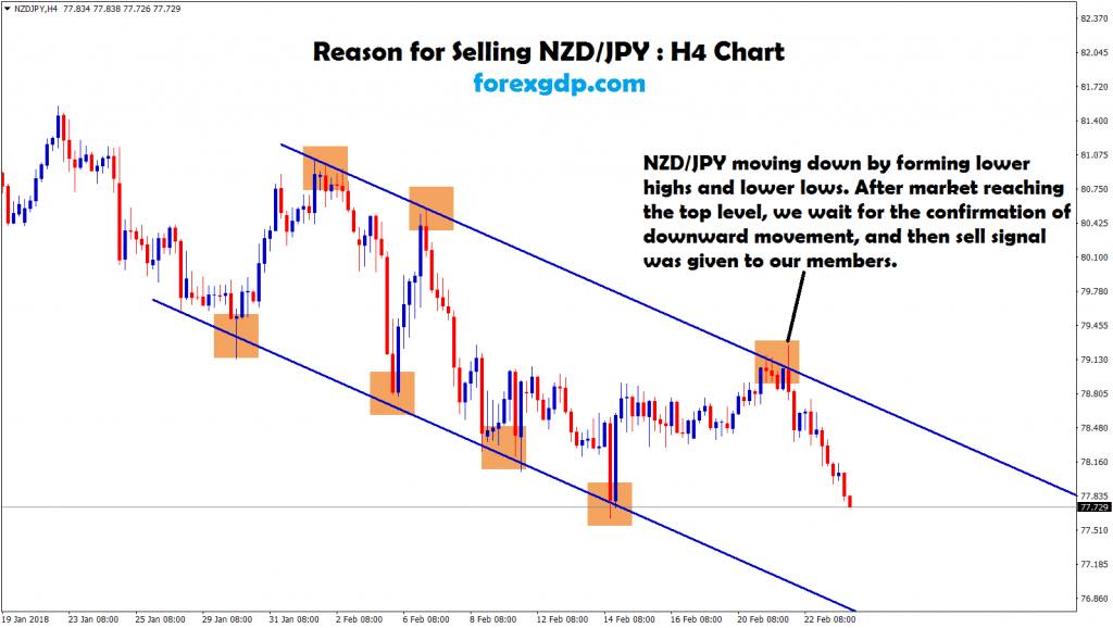 nzd jpy moving between the range in H4 chart