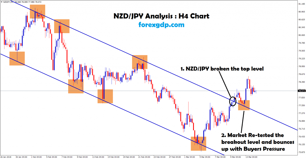 nzd jpy broken and re-tested the same level in H4 chart