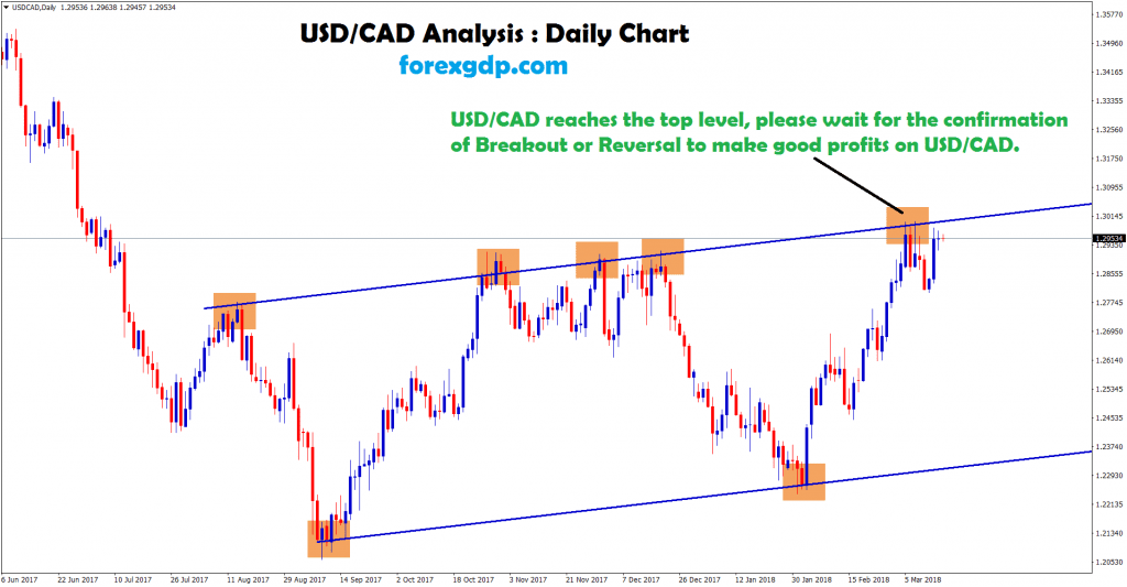 usd cad waiting for breakout or reversal to make profits